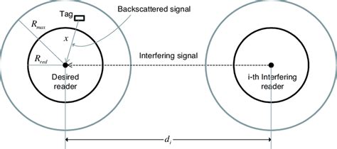 rfid reader interference